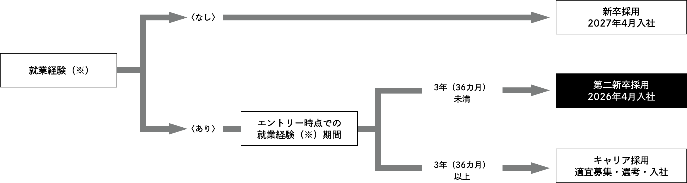 就業経験(※) 〈なし〉新卒採用 2027年4月入社 〈あり〉エントリー時点で就業経験(※)が3年(36ヵ月)未満の方:第二新卒採用 2026年4月入社、エントリー時点で就業経験(※)が3年(36ヵ月)以上の方:キャリア採用 適宜募集・選考・入社(エントリー時点で就業経験(※)が3年(36カ月)未満の方)