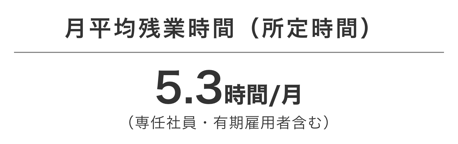 月平均残業時間（所定時間）