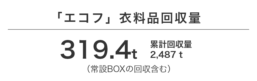 【「エコフ」衣料品回収量】319.4t 累計回収量2,487t（常設BOXの回収含む）